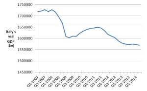 Italy Real GDP